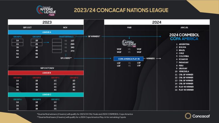 Así definirá CONCACAF a sus clasificados a la Copa América 2024