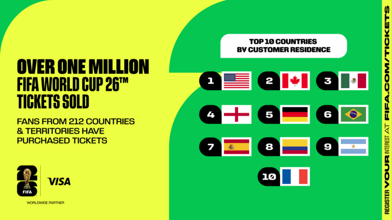 El Mundial de la FIFA 2026 ya vendió más de 1 millón de entradas y dio fecha para el otro periodo de venta