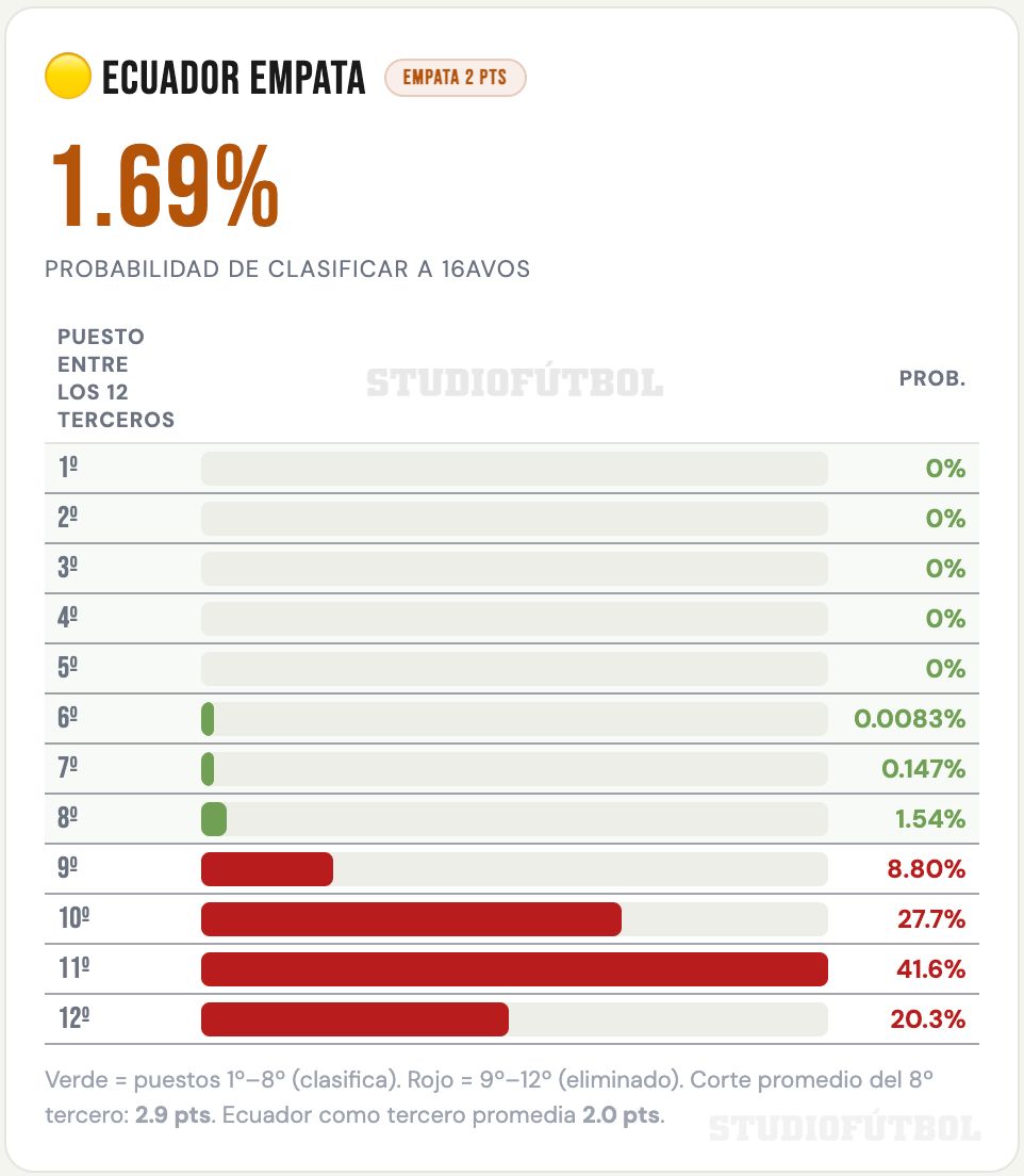 Probabilidades de Ecuador con empate