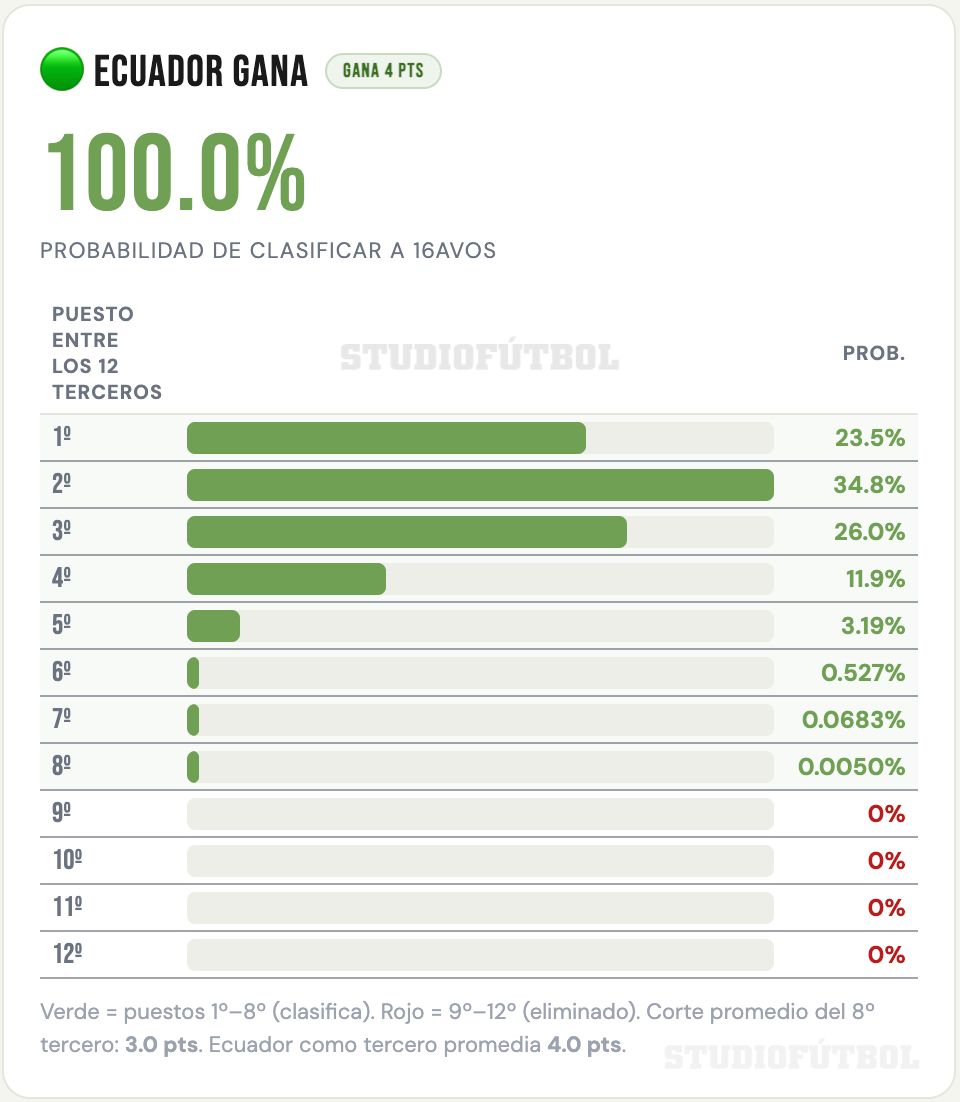 Probabilidades de Ecuador con victoria