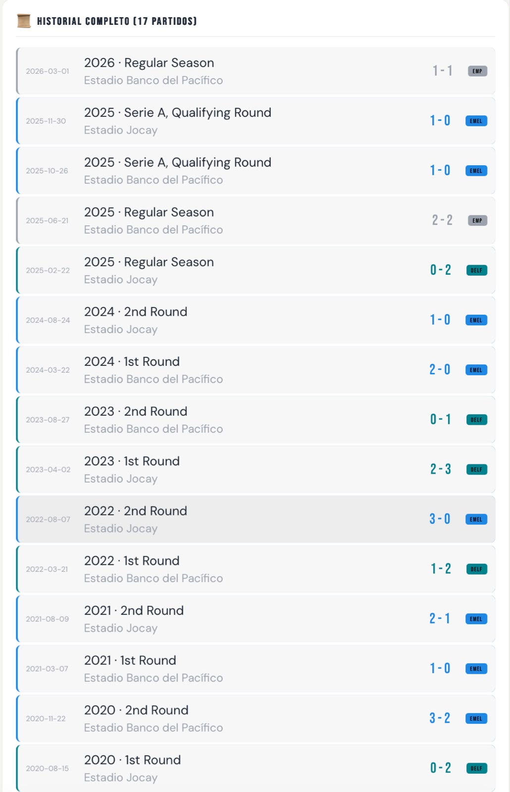 Historial entre Delfín y Emelec