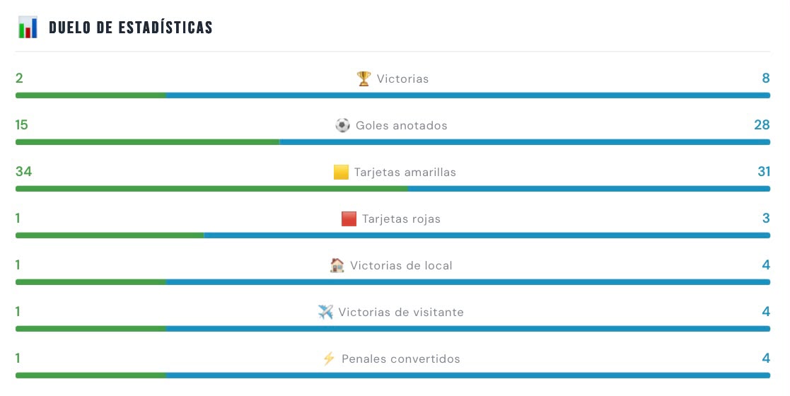 Estadísticas entre Universidad Católica y Mushuc Runa