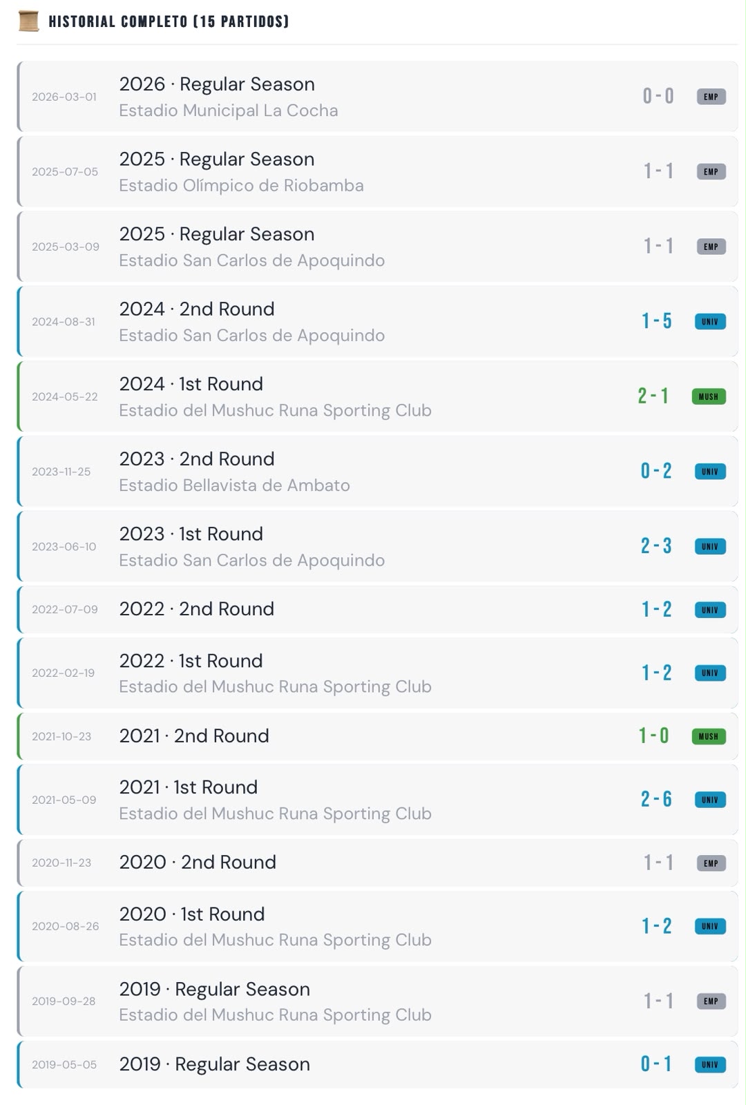 Historial entre Universidad Católica y Mushuc Runa