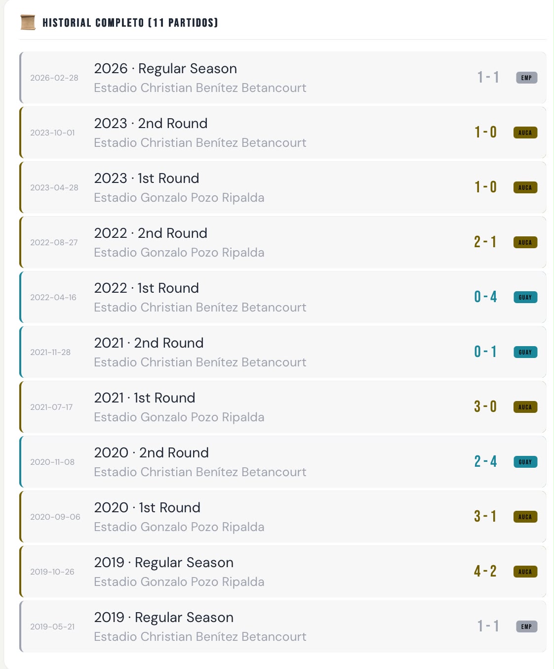Historial entre Aucas y Guayaquil City