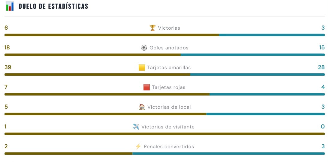 Estadísticas entre Aucas y Guayaquil City