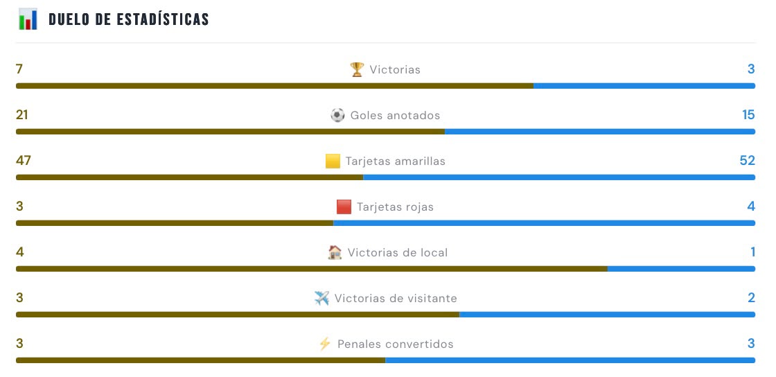 Estadísticas del Clásico del Astillero