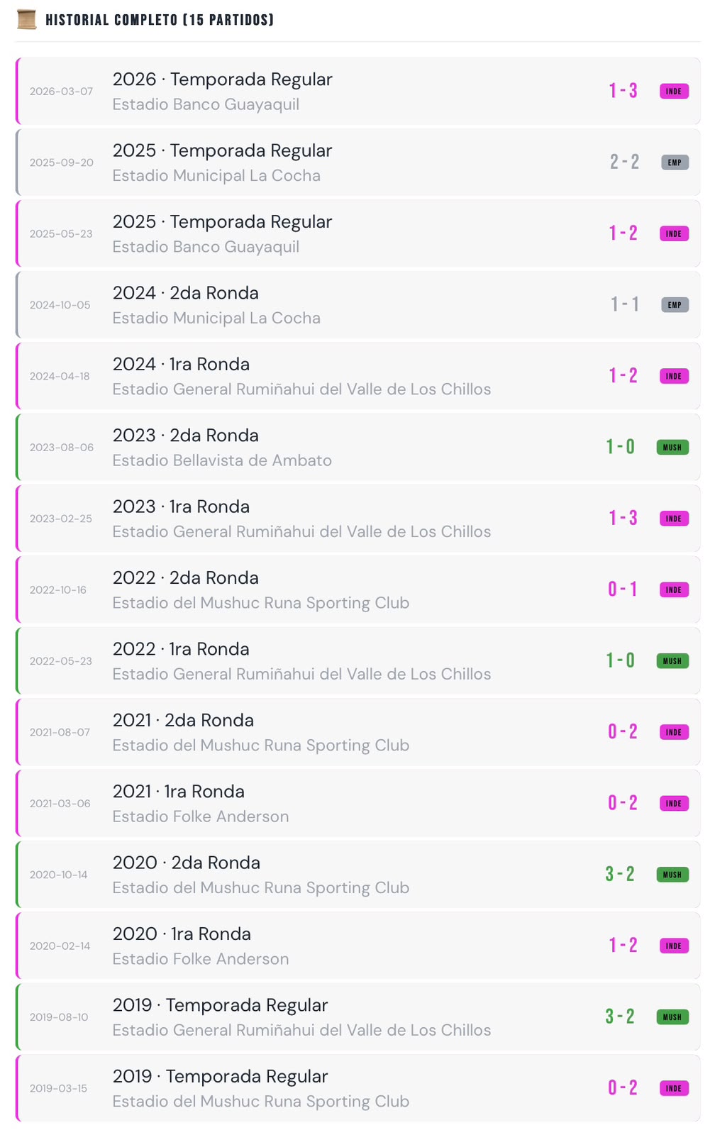 Historial entre Mushuc Runa e Independiente del Valle