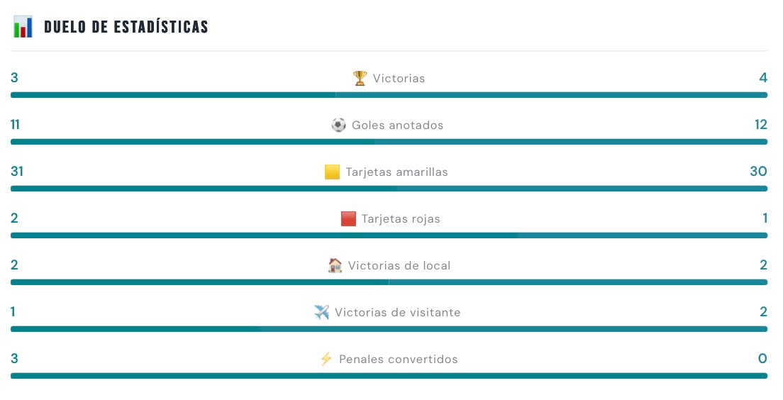 Estadísticas entre Guayaquil City y Delfín SC
