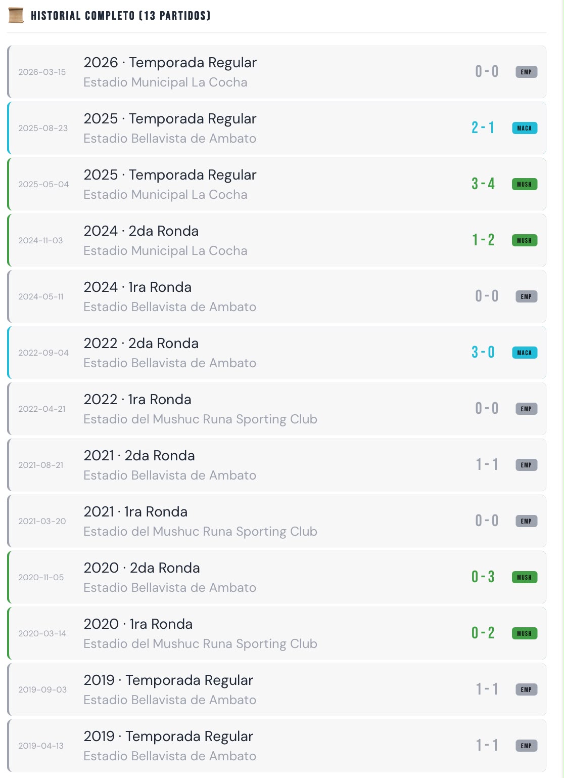 Historial entre Macará y Mushuc Runa