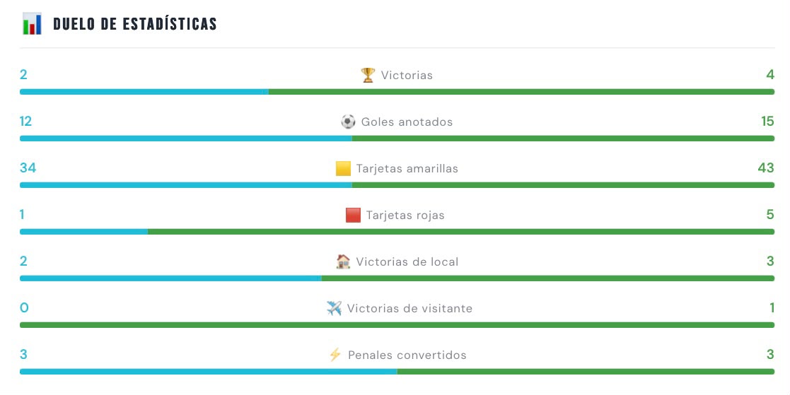 Estadísticas entre Macará y Mushuc Runa