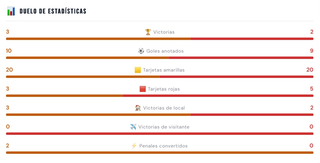 Estadísticas entre Libertad FC y Técnico Universitario