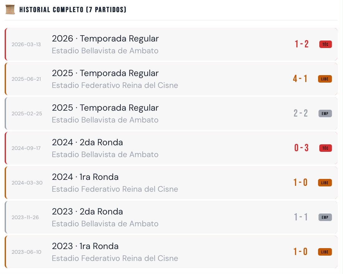 Historial entre Libertad FC y Técnico Universitario