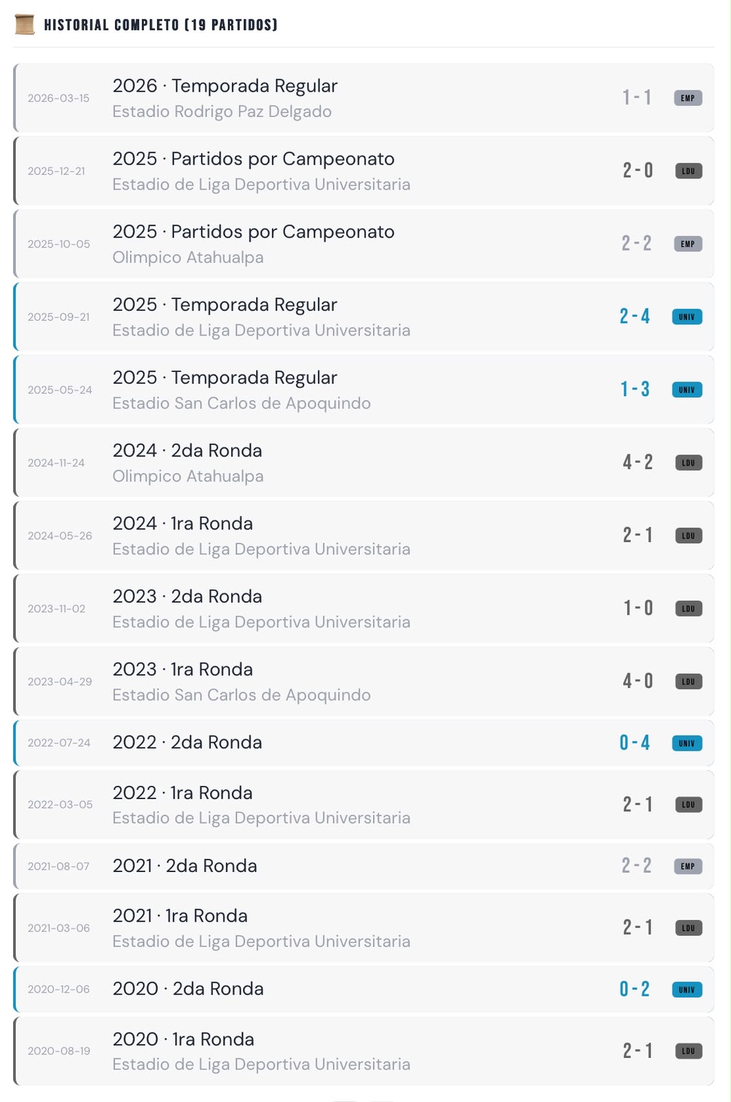 Historial entre Universidad Católica y Liga de Quito