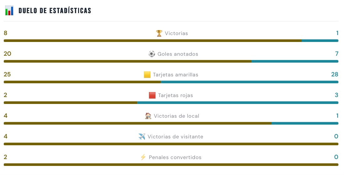 Estadísticas entre Barcelona SC y Guayaquil City