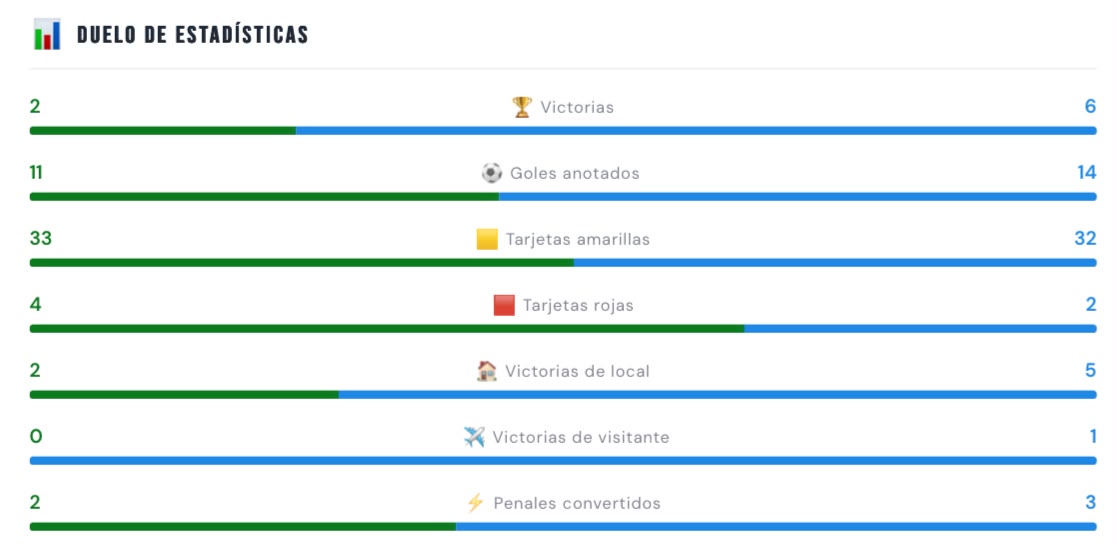 Estadísticas entre Orense y Emelec