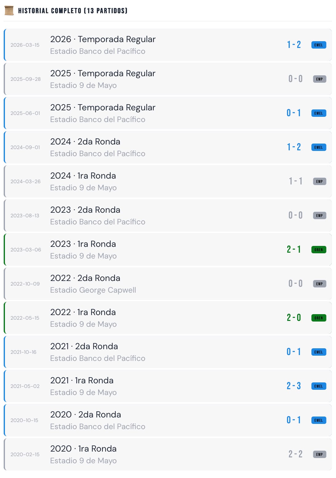 Historial entre Orense y Emelec