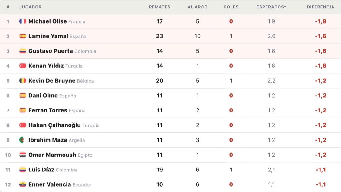 Ranking de desperdicio ofensivo en el Mundial 2026