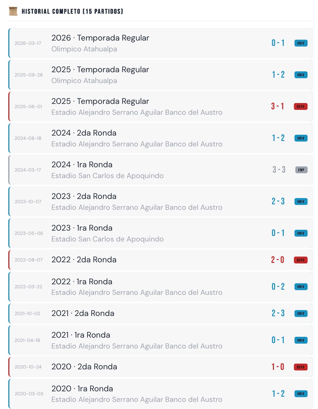 Historial entre Deportivo Cuenca y Universidad Católica