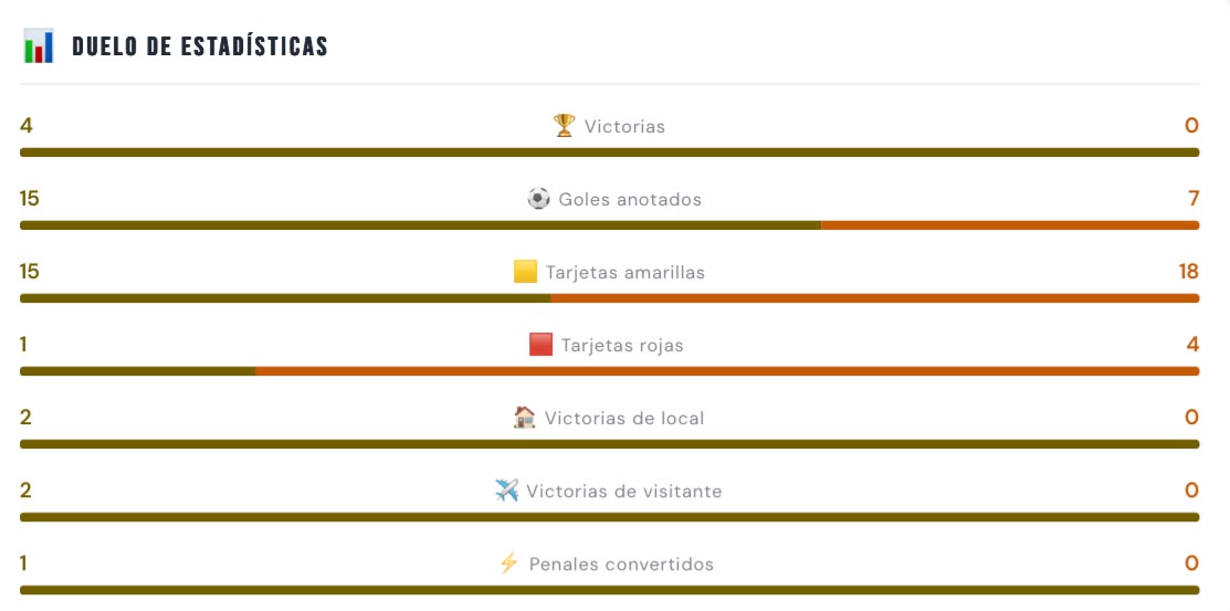 Estadísticas entre Barcelona SC y Libertad FC